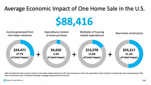 average economic impact of one home sale